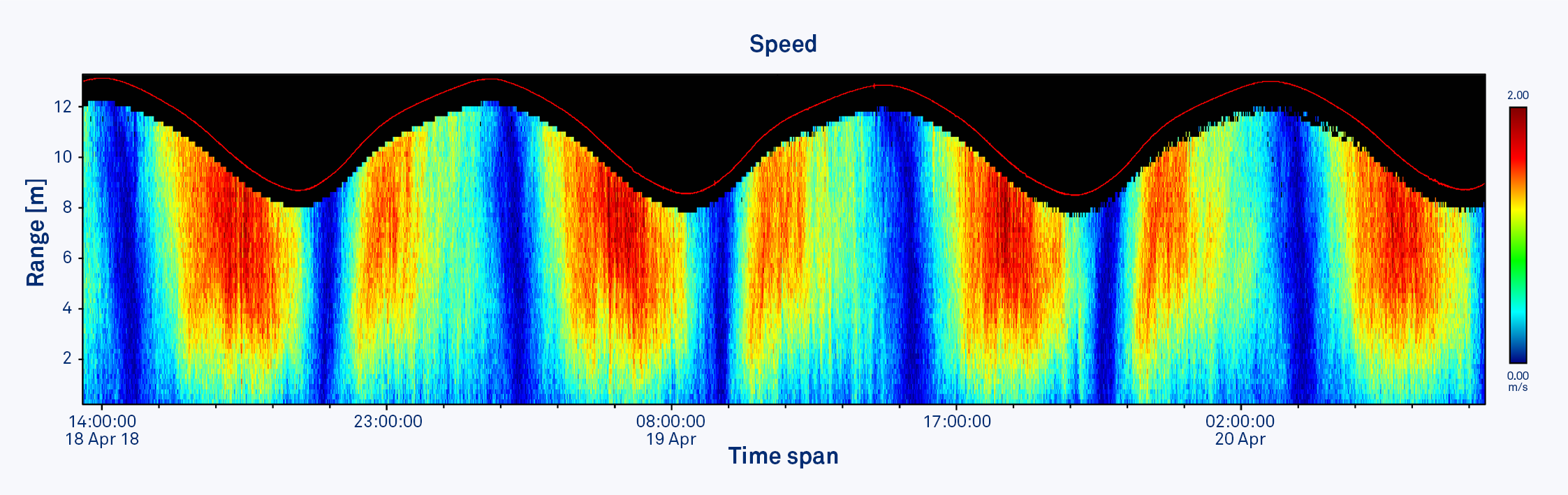 Current profile data from an ADCP mounted up-looking at the bottom of a tidal estuary