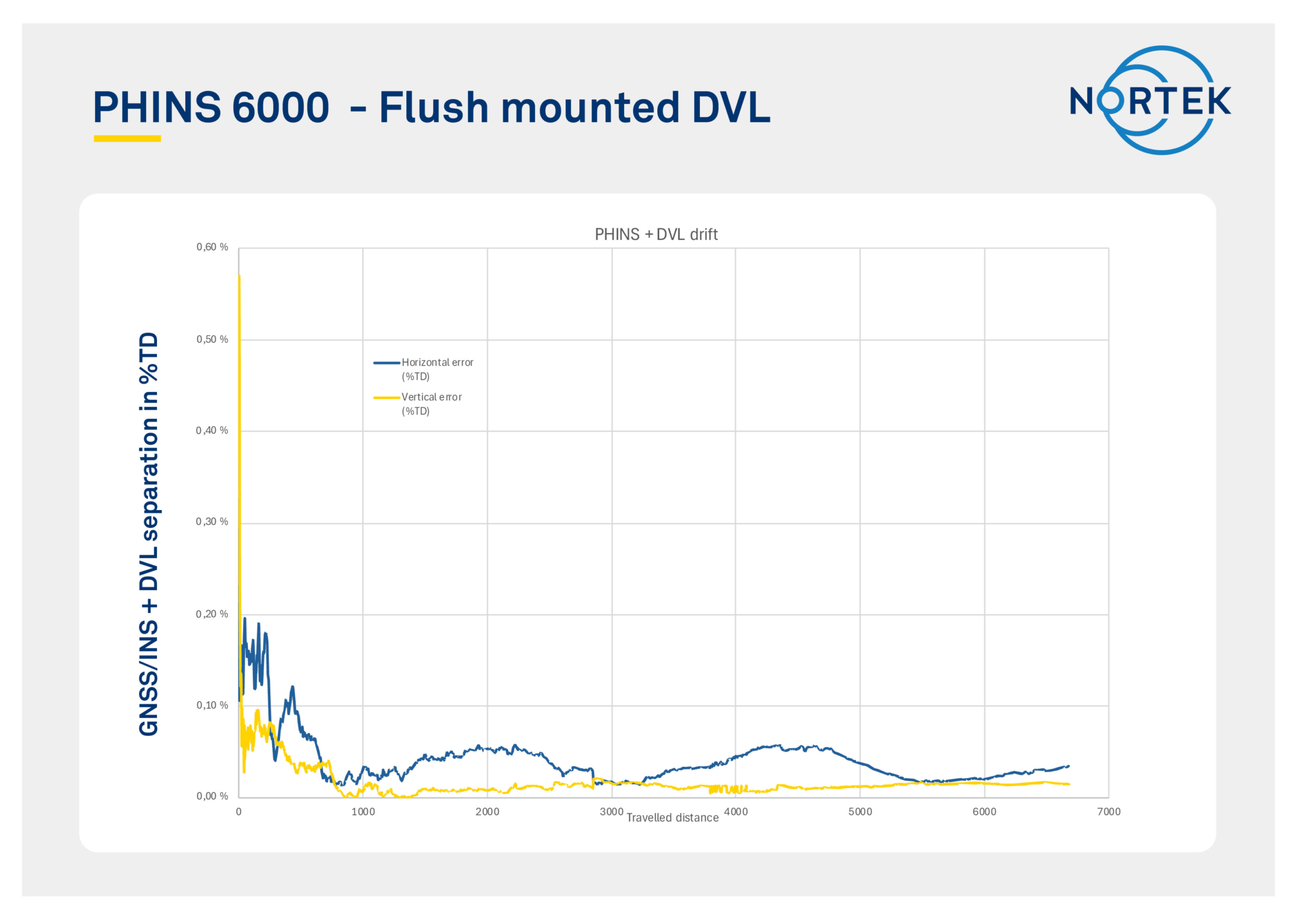 2 Phins 6000 Nortek DVL performance