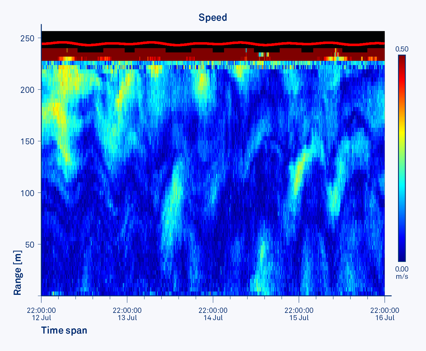 Velocity data from an ADCP in about 250 m of water and looking up.