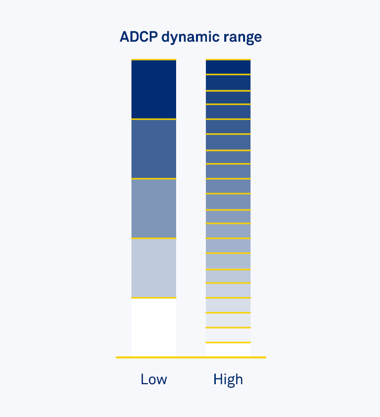 035 ADCP Dynamic range