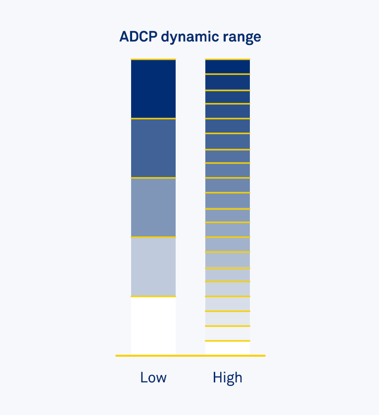 By using many small cells, ADCPs can discern greater velocity details in the water column, but smaller cells also have greater measurement uncertainty