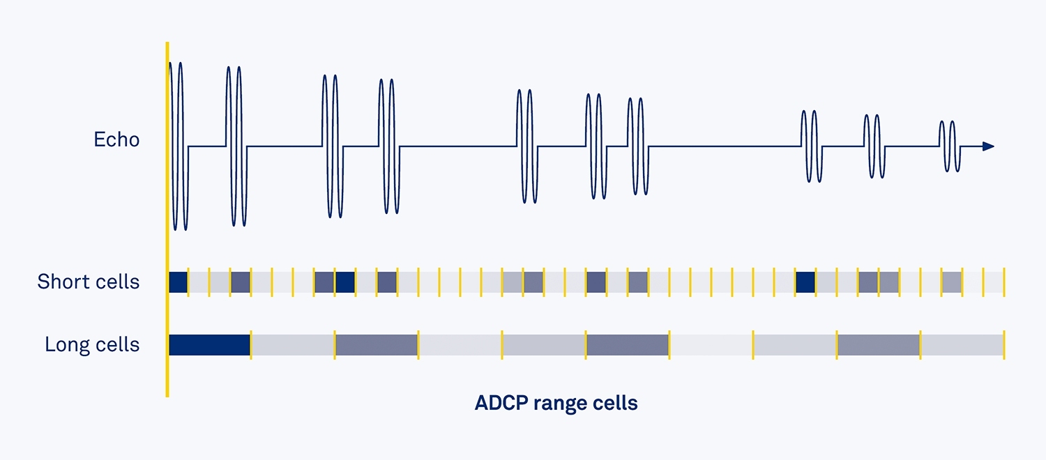 By listening to the return echo at different time intervals closely spaced, ADCPs can slice the water column into many depth layers, called cells or bins.