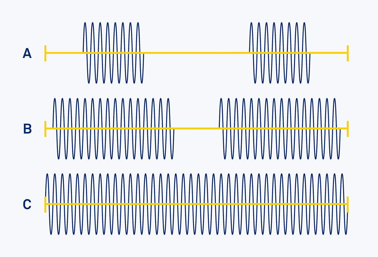 Transforming a broadband pulse pair but increasing their pulse length such that they become one narrowband pulse.