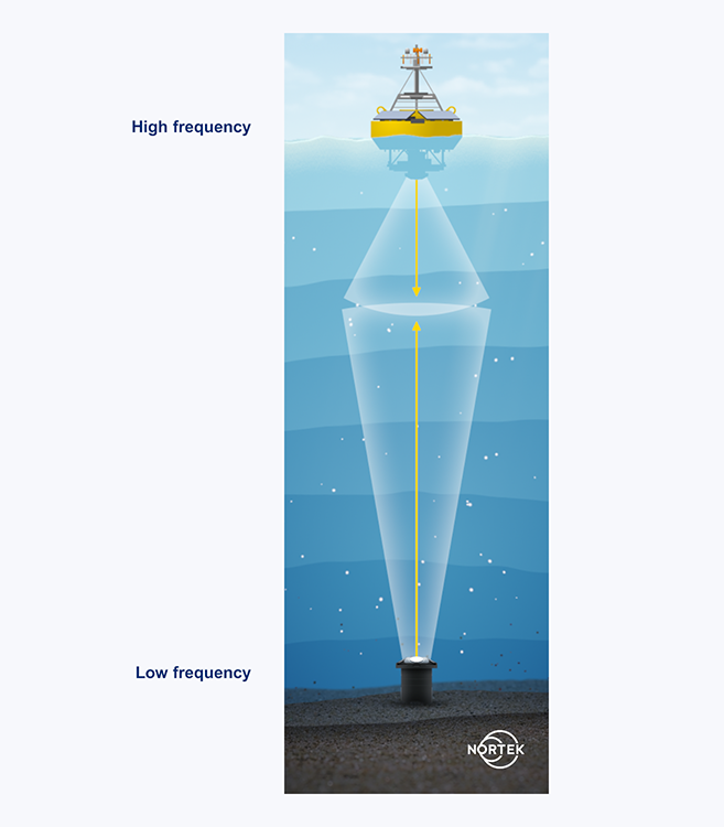 Example of a high-frequency ADCP (buoy-mounted) used in conjunction with a low-frequency ADCP (bottom-mounted) to cover the full water column.