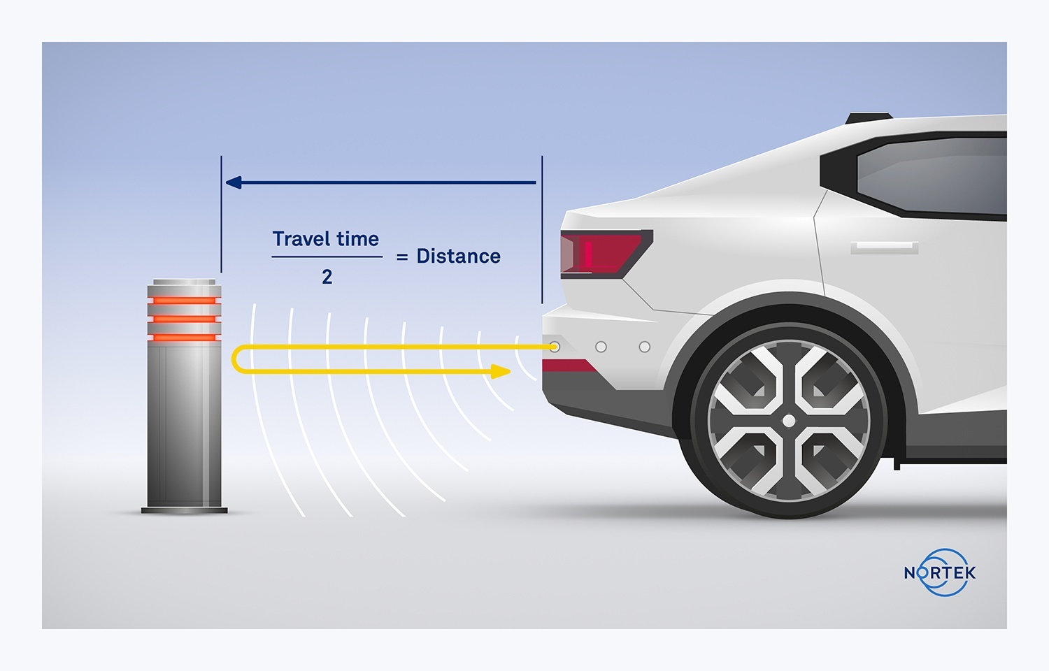 The two-way travel time of a car’s parking sensor is illustrated. The sensor sends out a pulse of sound that  bounces off obstacles, generating an echo that is detected back at the same sensor. The time it takes for the pulse to leave the sensor