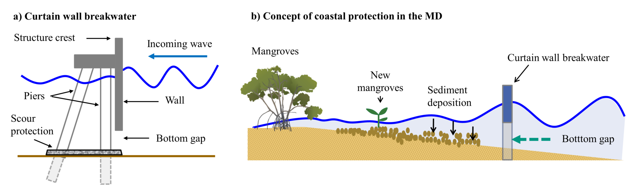 Coastal protection