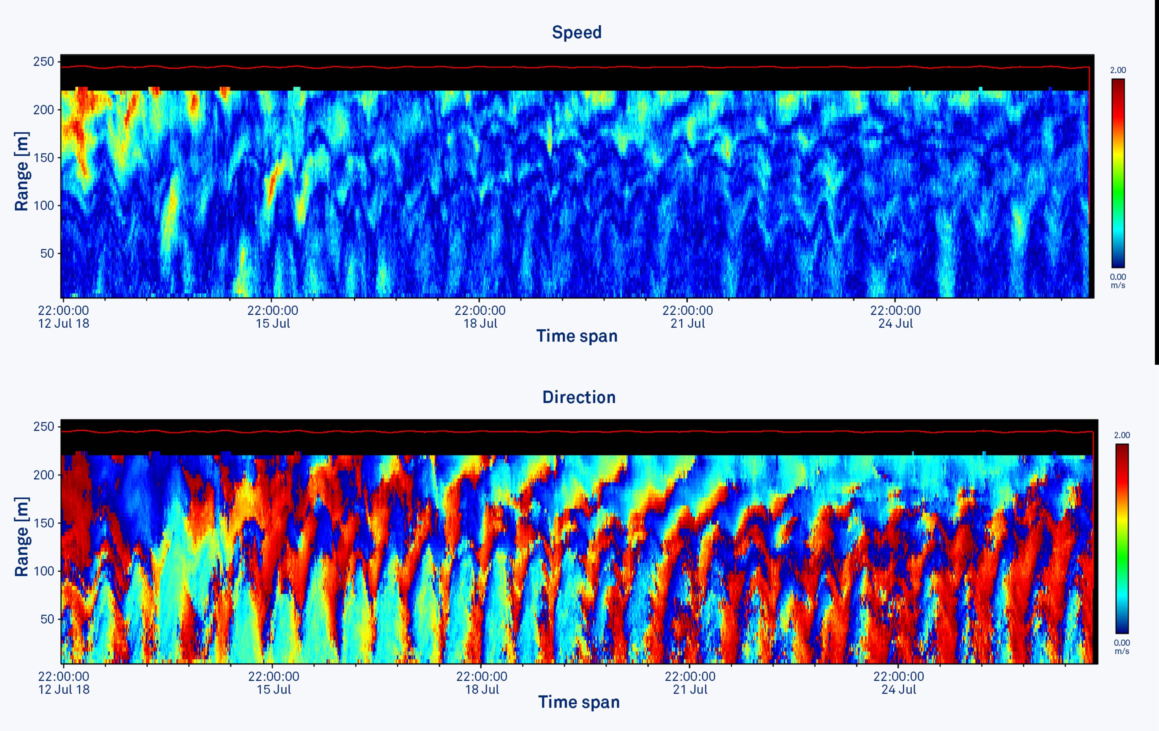 Current profile data from an ADCP mounted up-looking at about 300 m of water