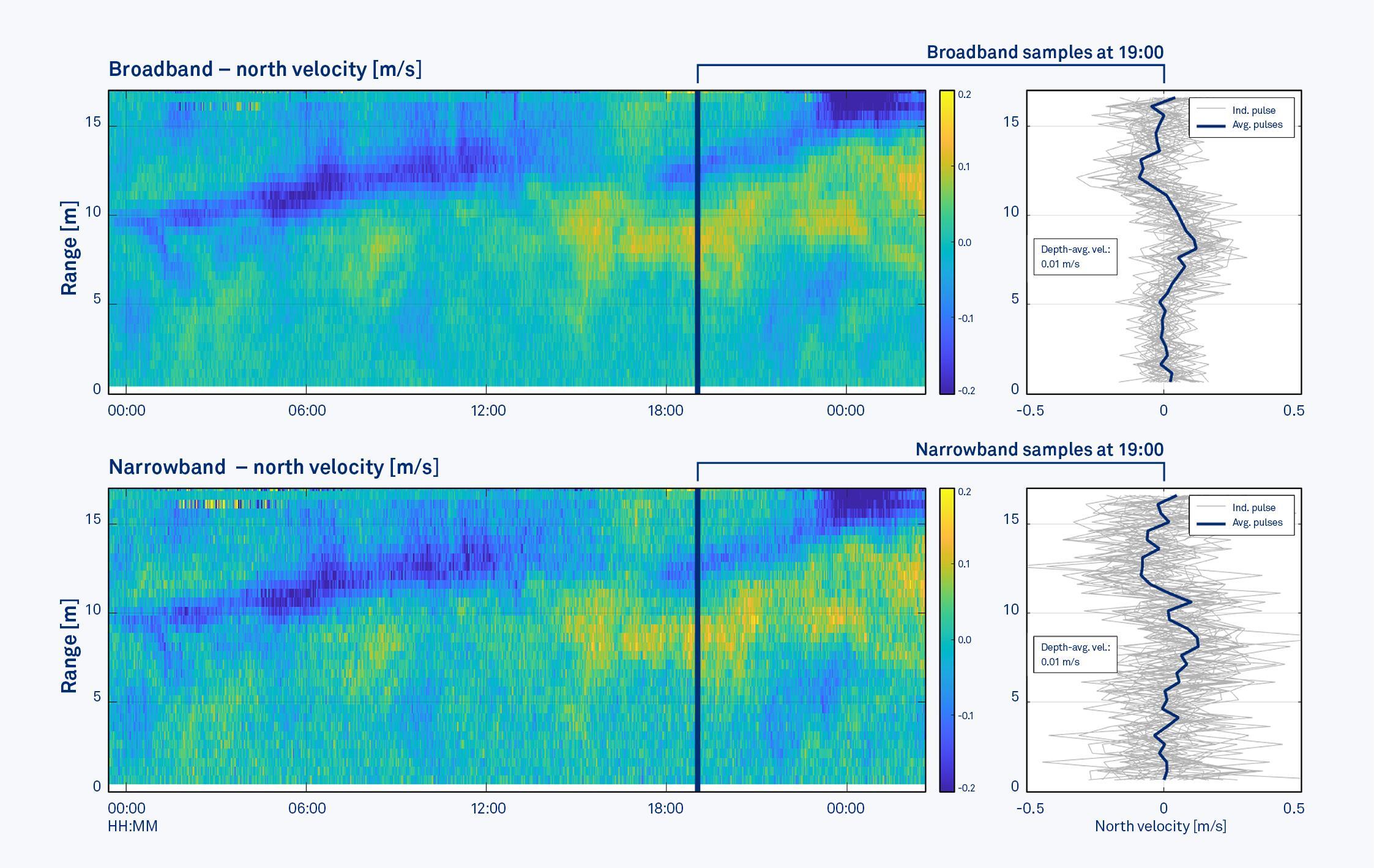 Current velocity from a single ADCP configured to measure using both narrowband and broadband methods. The ADCP was up-looking in about 17 m water depth.