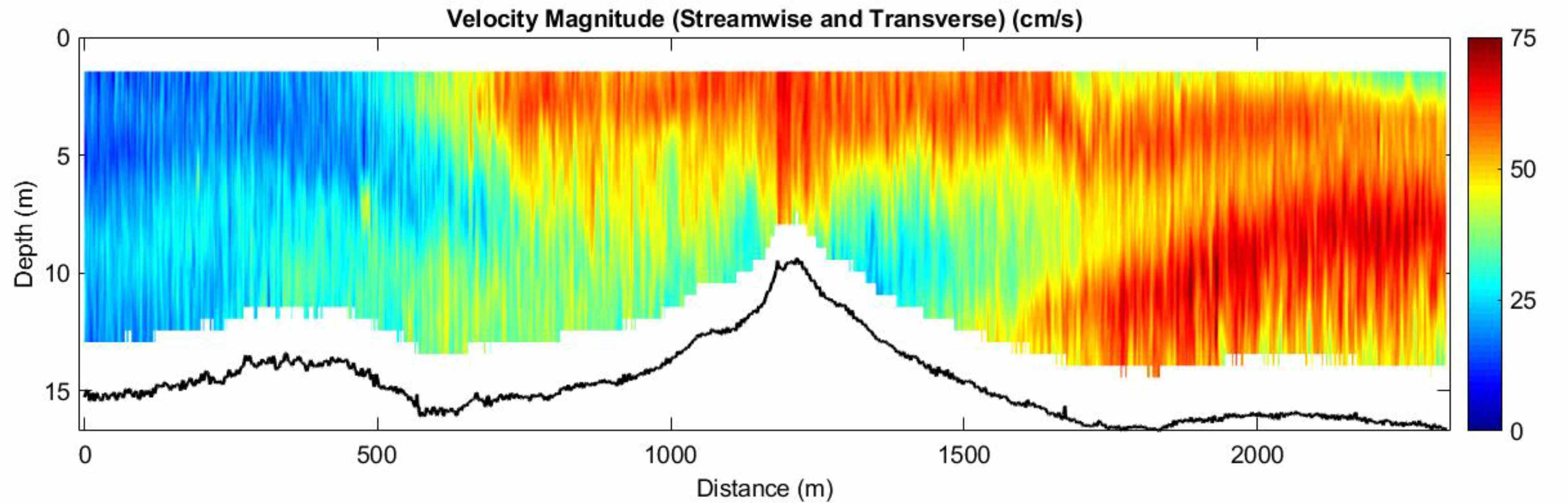 Den Helder Flow Magnitude