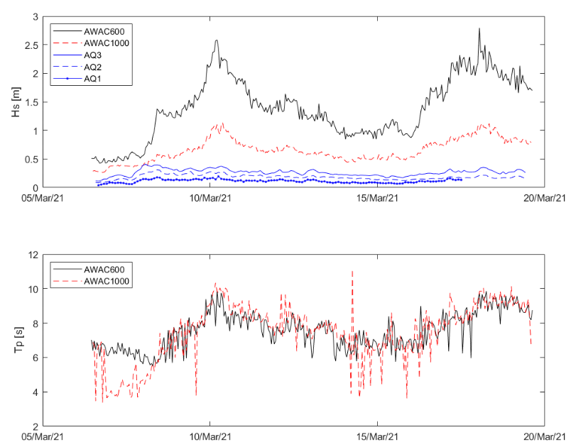 The AWAC 600 kHz (AWAC600) and AWAC 1 MHz (AWAC1000) measured significant wave height (upper panel) and wave period (lower panel) at Providencia Island. Additional pressure sensors (AQ1-3) provided only wave height data.