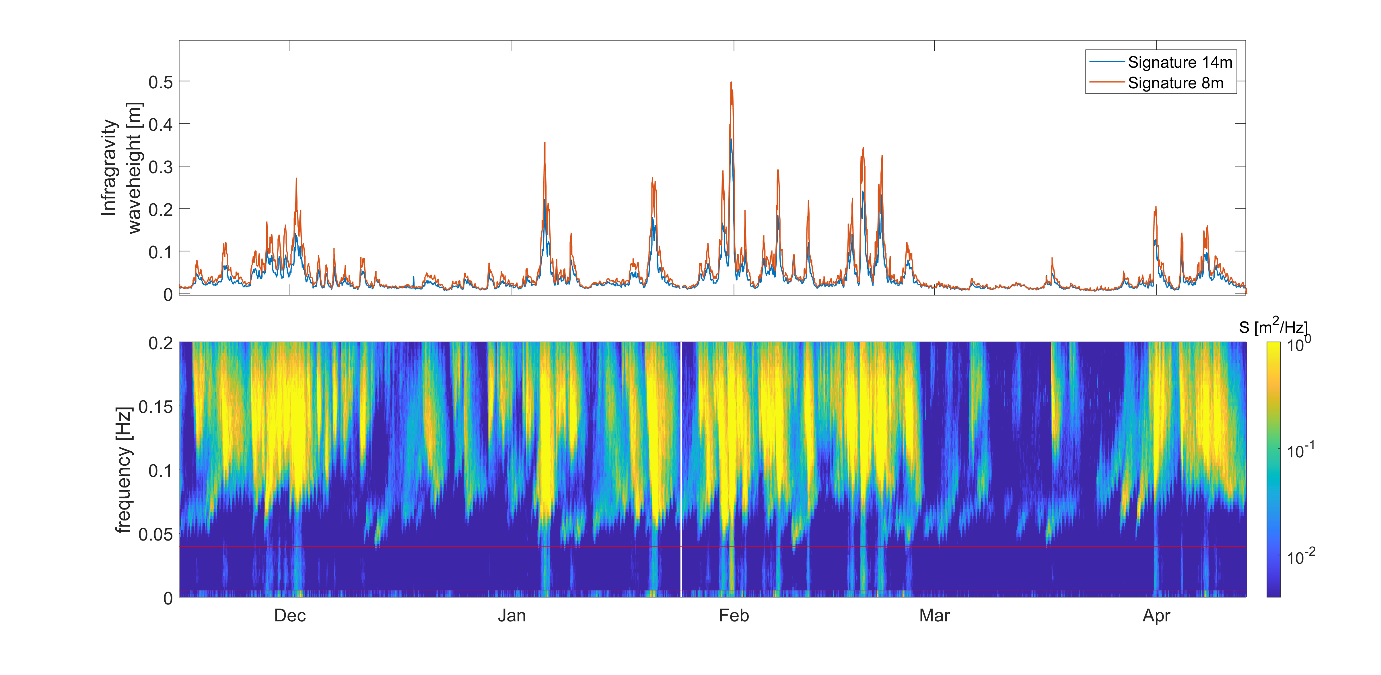 Infragravity wave height measured