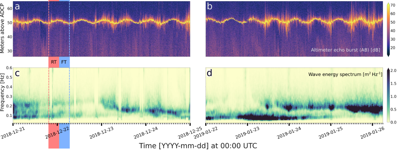 The altimeter echo burst (top) and wave energy spectrum (bottom) taken from the Signature500