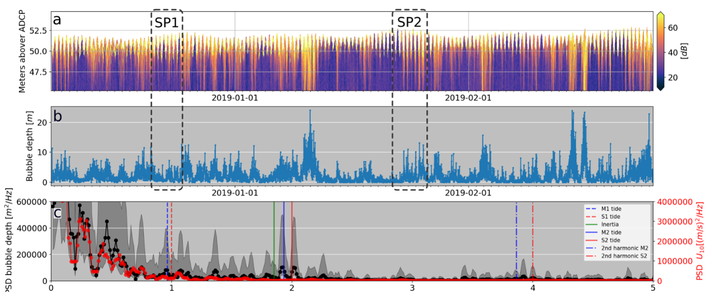 Computation of bubble depth. SP1 and SP2 represent spring tides.