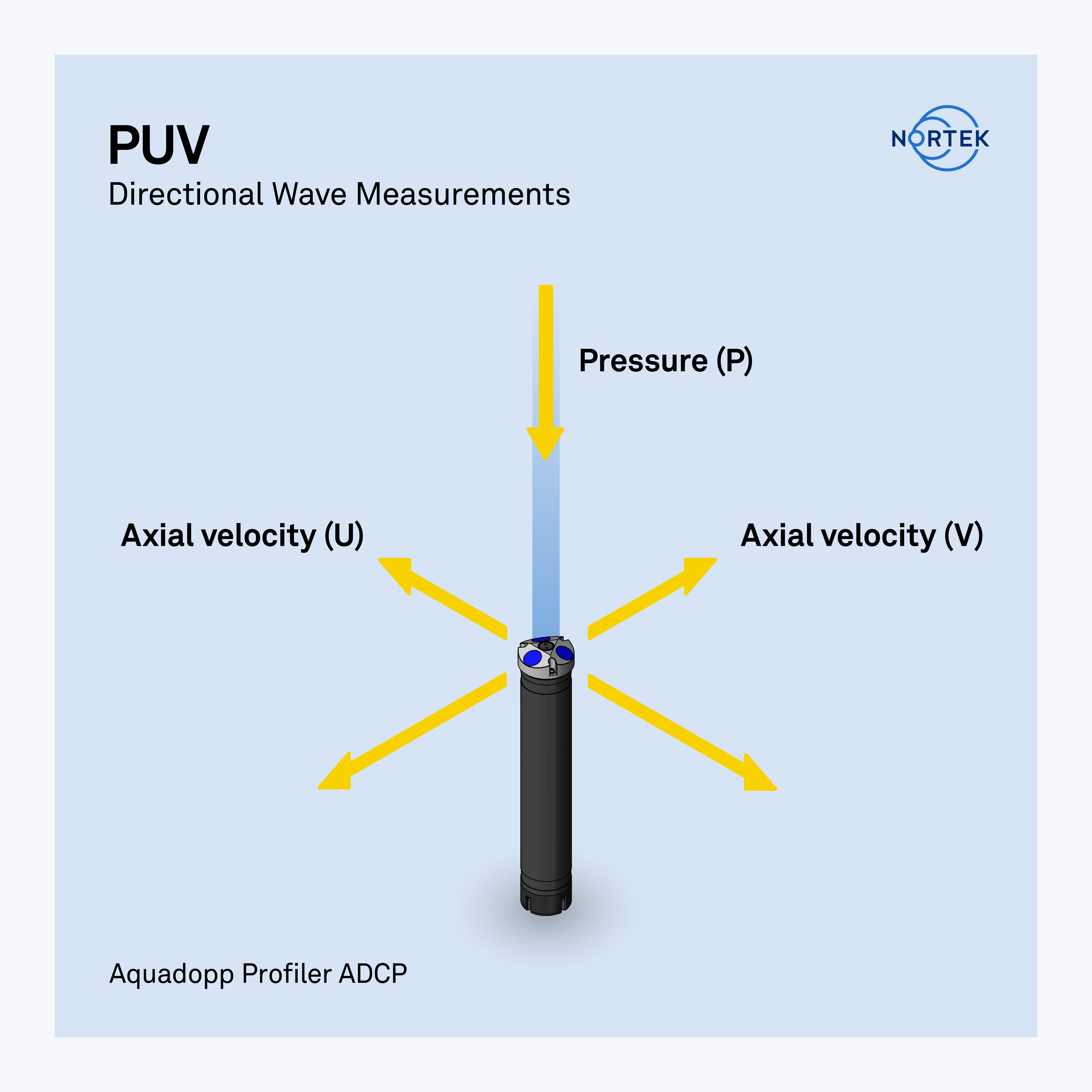 Nortek Aquadopp Profiler ADCP and the PUV method