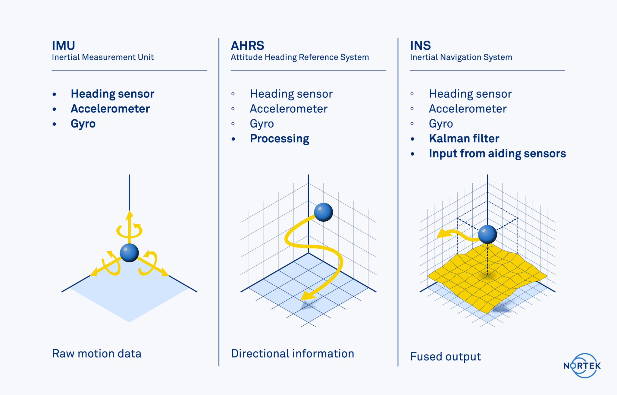 Nortek IMU AHRS
