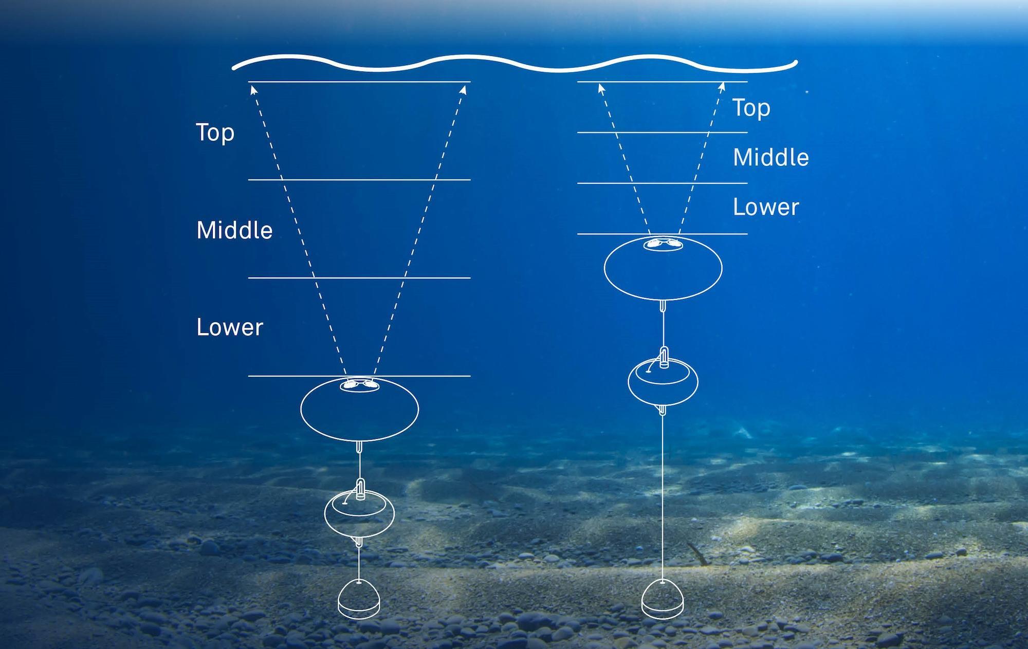 Nortek instruments deployment illustration