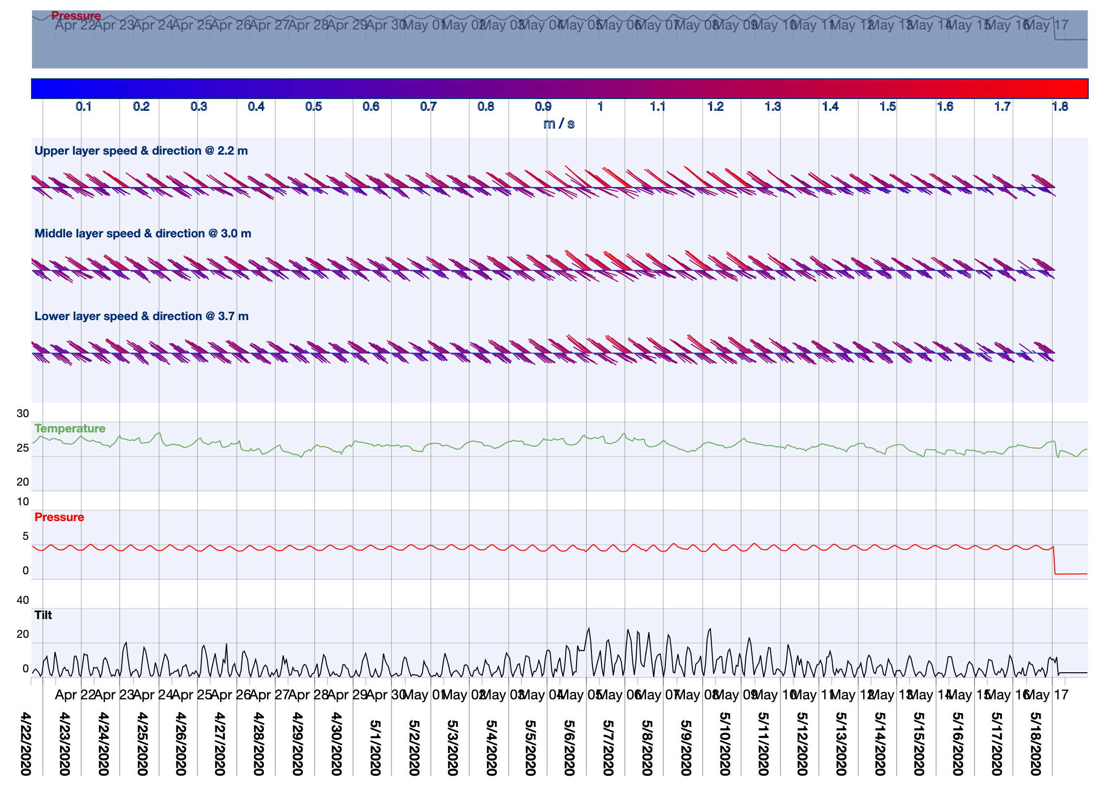 Pate found that current flow throughout the water column changes over the month with the strongest flows occurring on and around the full moon