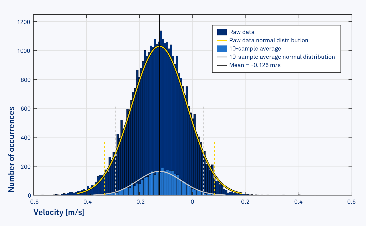 ADCP velocity time series at different averaging intervals plotted as histograms