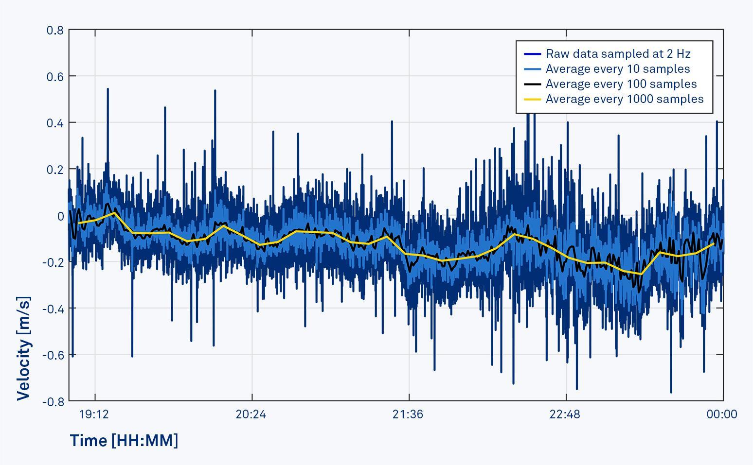 ADCP velocity time series at different averaging intervals