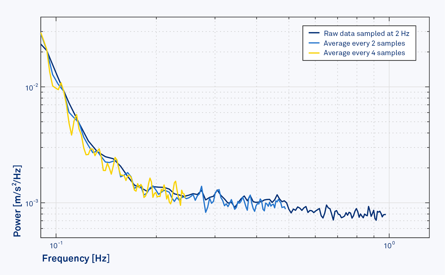 Nortek ADCP velocity time series at different averaging intervals