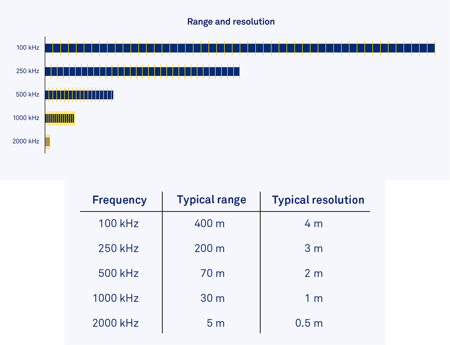 Range and resolution