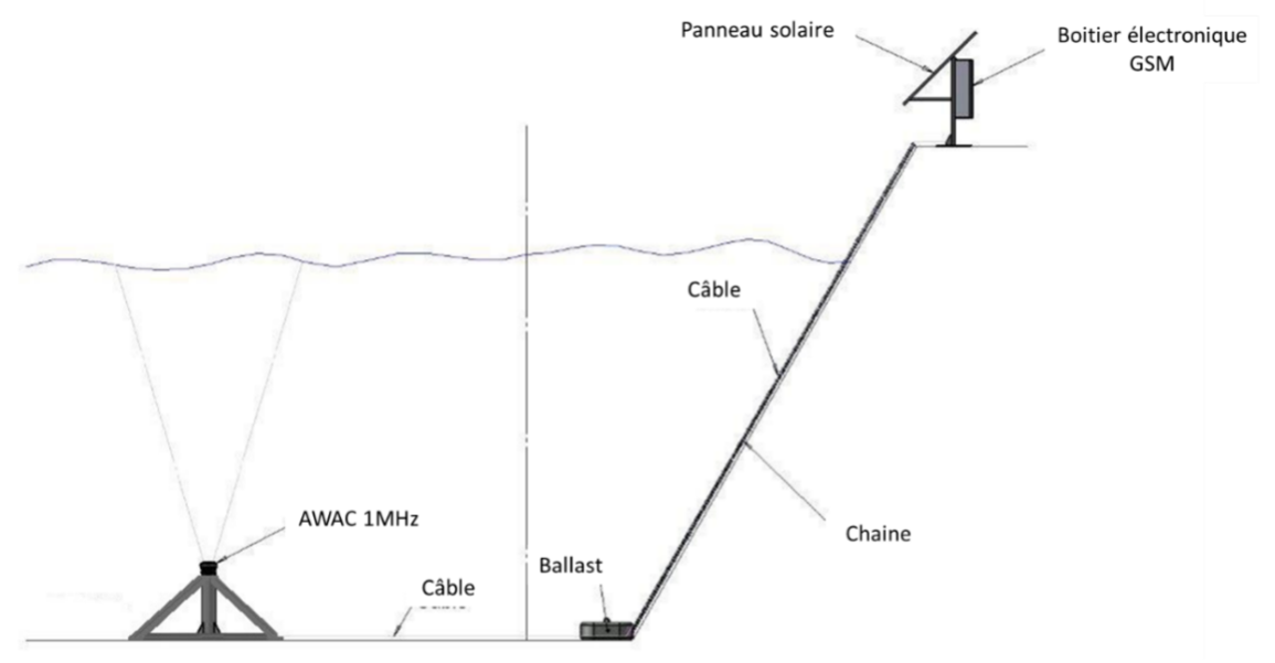 Sécuriser la navigation dans lun des plus grands Ports Autonomes de l Afrique de l Ouest à laide de courantomètres en temps réel