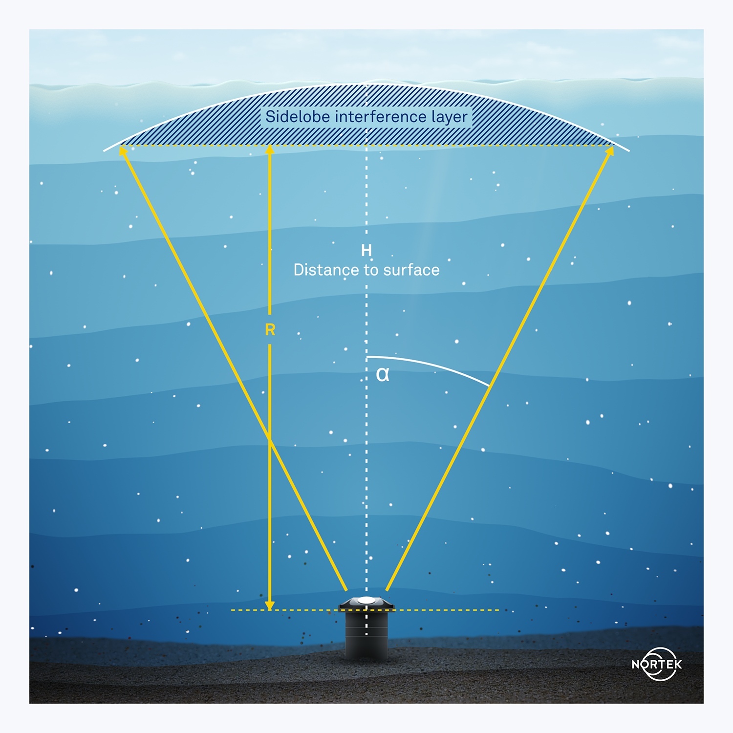 The ADCP measures velocity in a profile that reaches the surface. Sidelobes reflecting from the surface travel back and forth over the distance H to the surface.