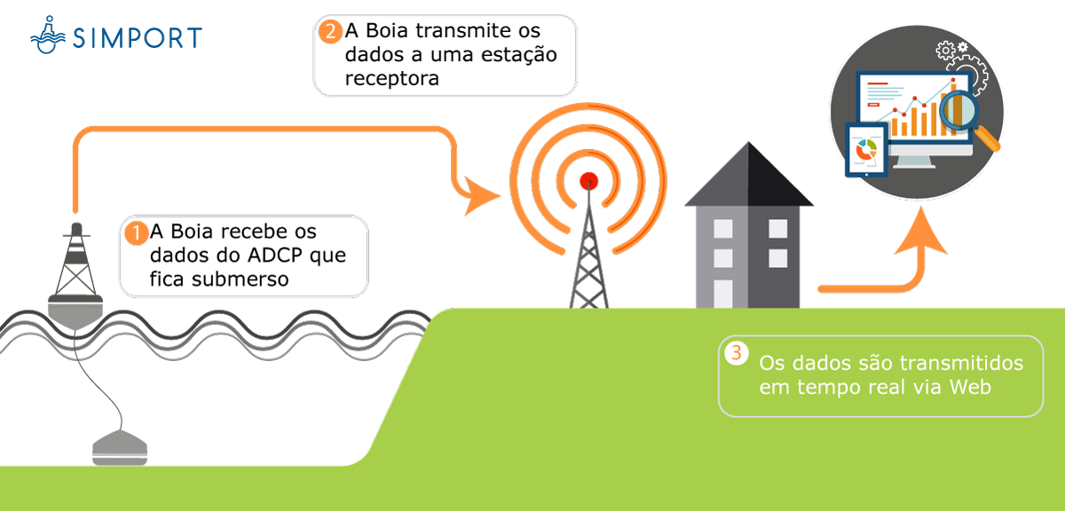 Illustrative design of the SIMPORT (Acquaplan®) real-time metocean system in its basic configuration.