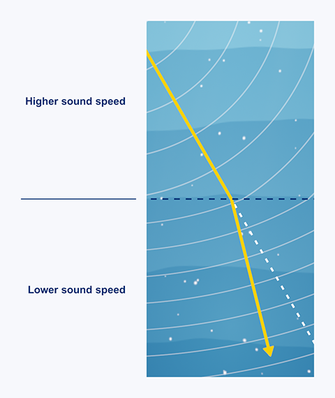 When sound waves propagating at an angle pass through an interface where the sound speed changes, the horizontal wavelength remains the same.