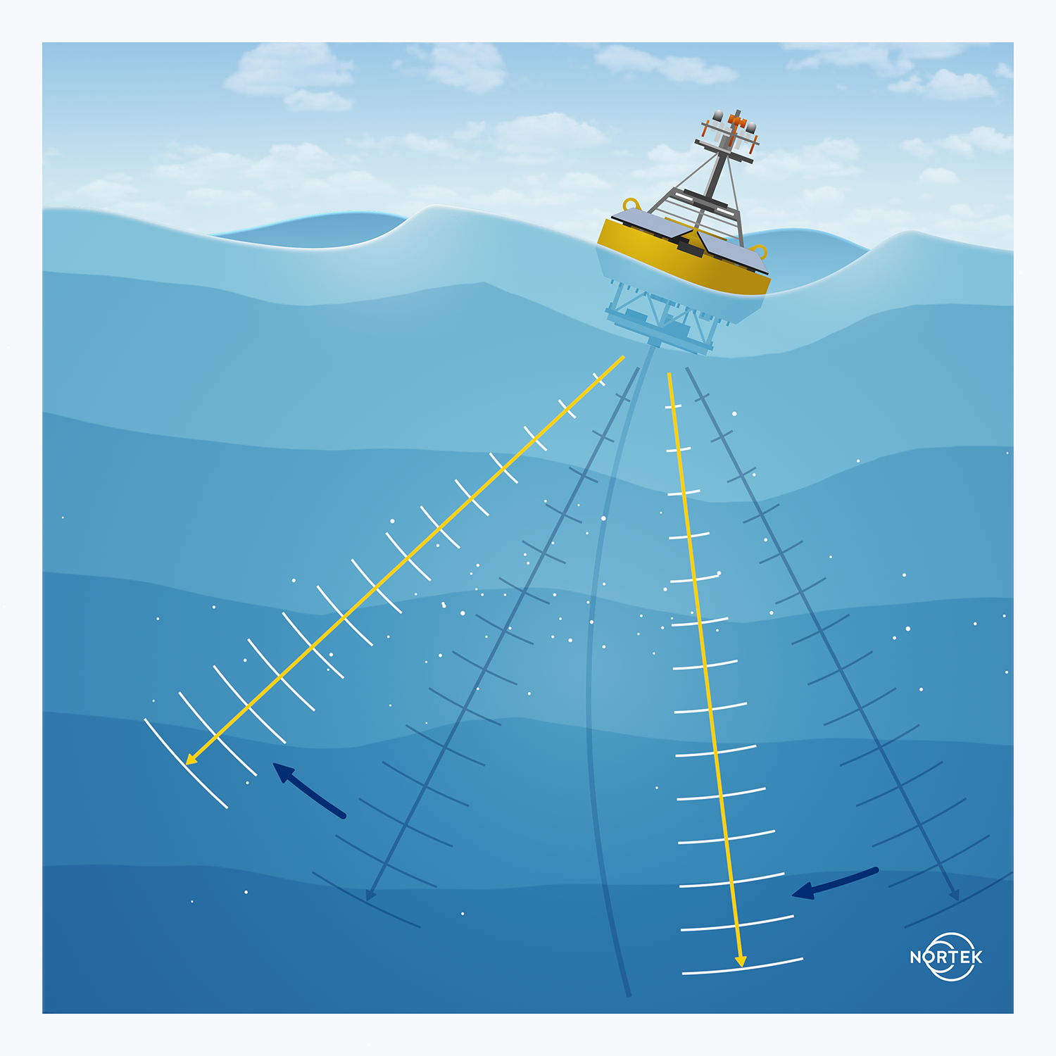 ADCPs on surface buoys tilt, accelerate up and down and back and forth, and rotate.