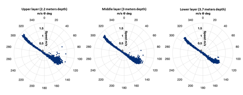 The polar scatter plots created in the deployment report