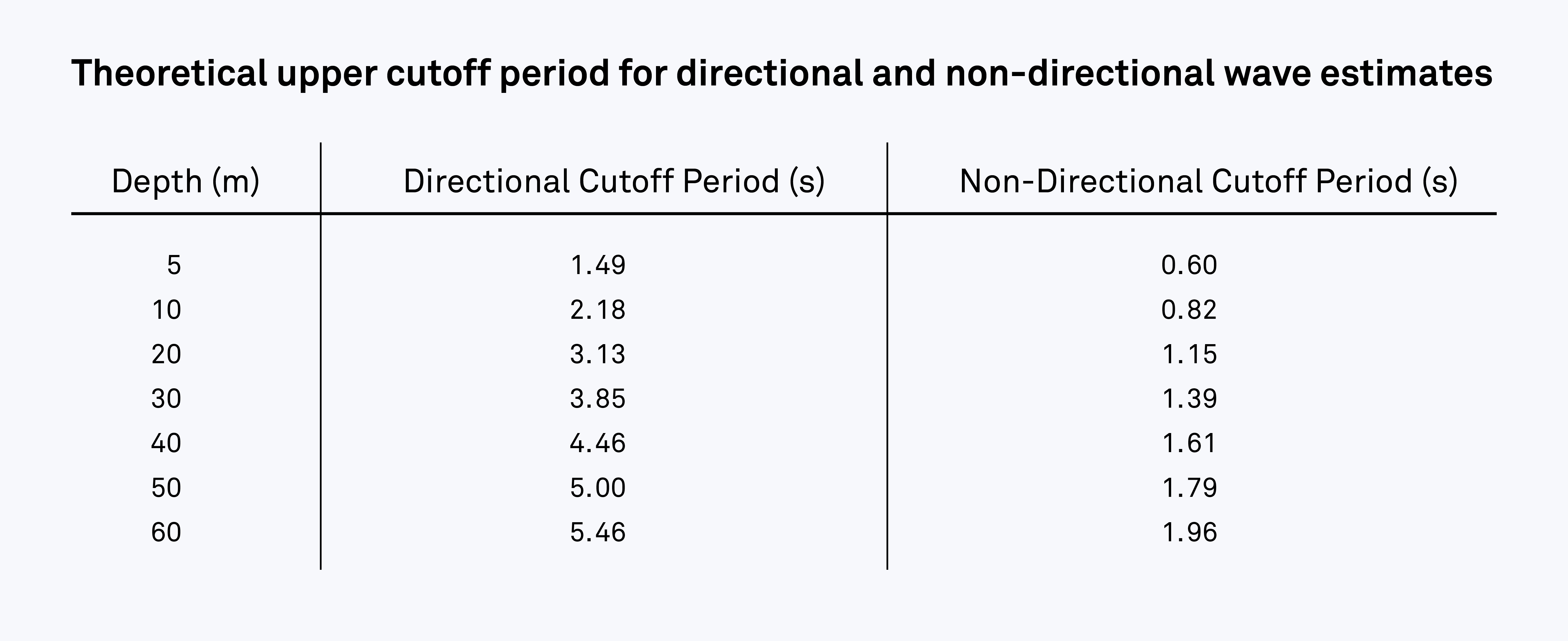 Theoretical upper cutoff period, in seconds, for directional and non-directional waves