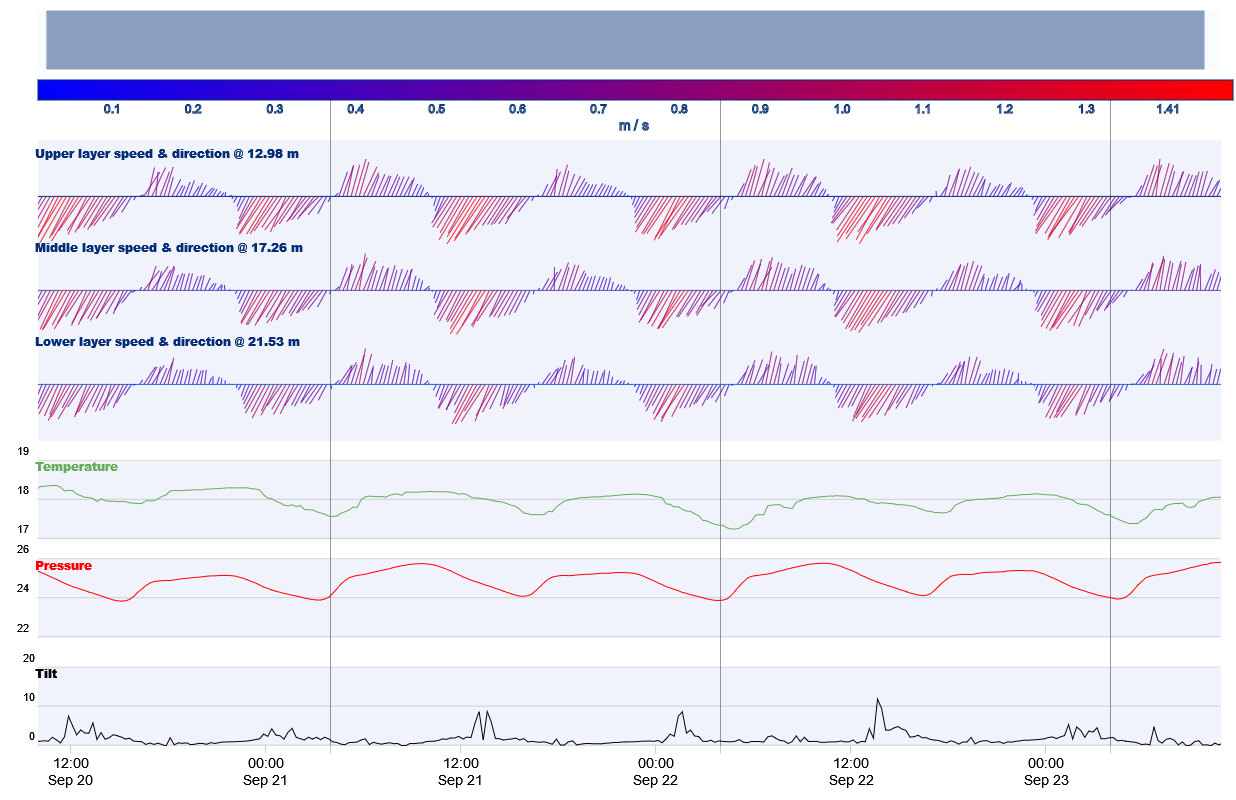 Tidal channel Eco deployment