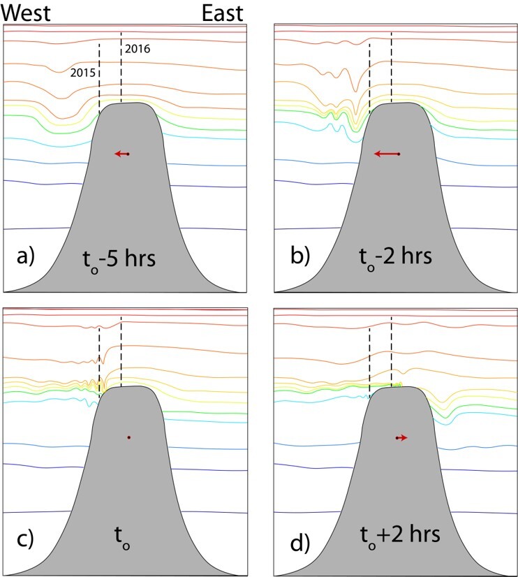 Time series plot showing depression of isotherms and resulting propagation of internal wave across the seamount summit