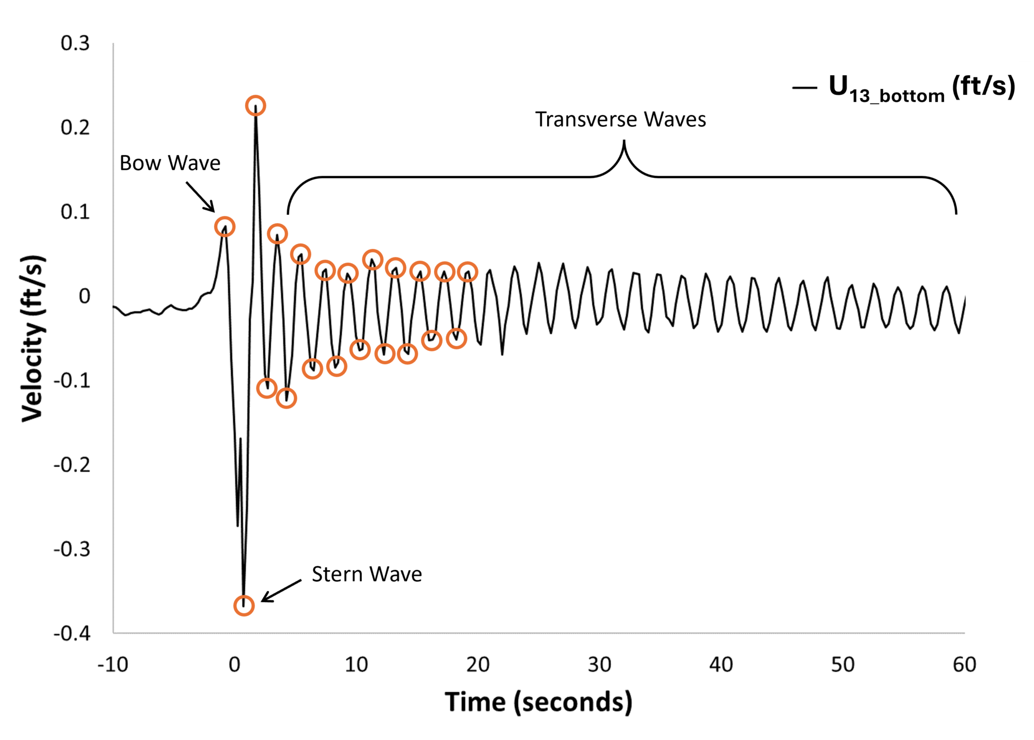 Example Wave Signal