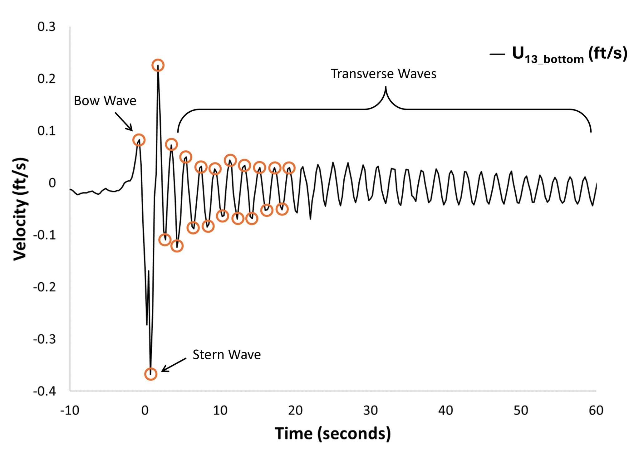 UMN Signature ADCP Study Example Wave Signal