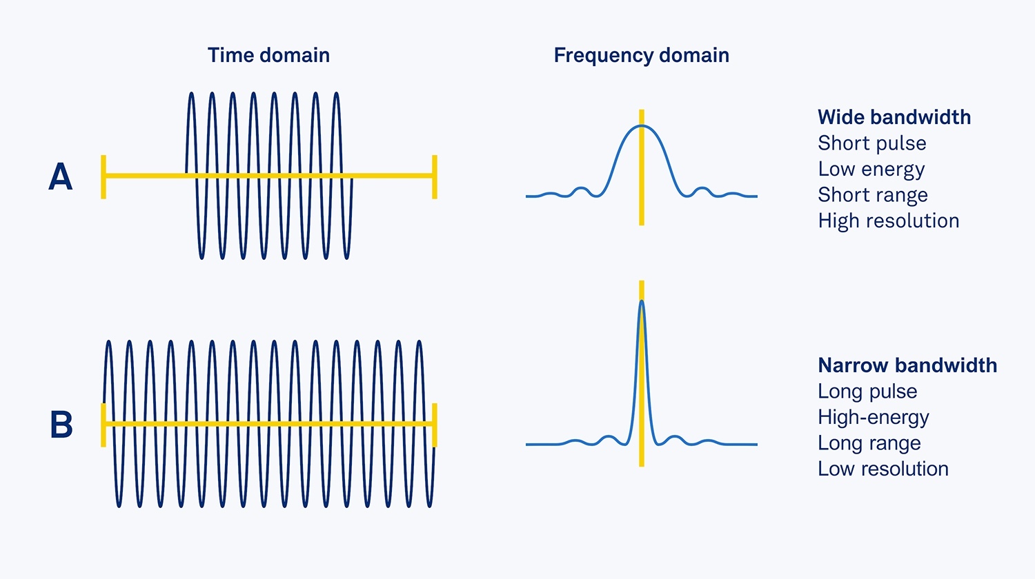 Pulse length and bandwidth