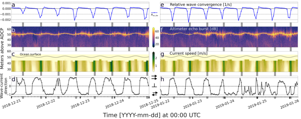 Nortek | Improving metocean forecasts with wave and current data from…