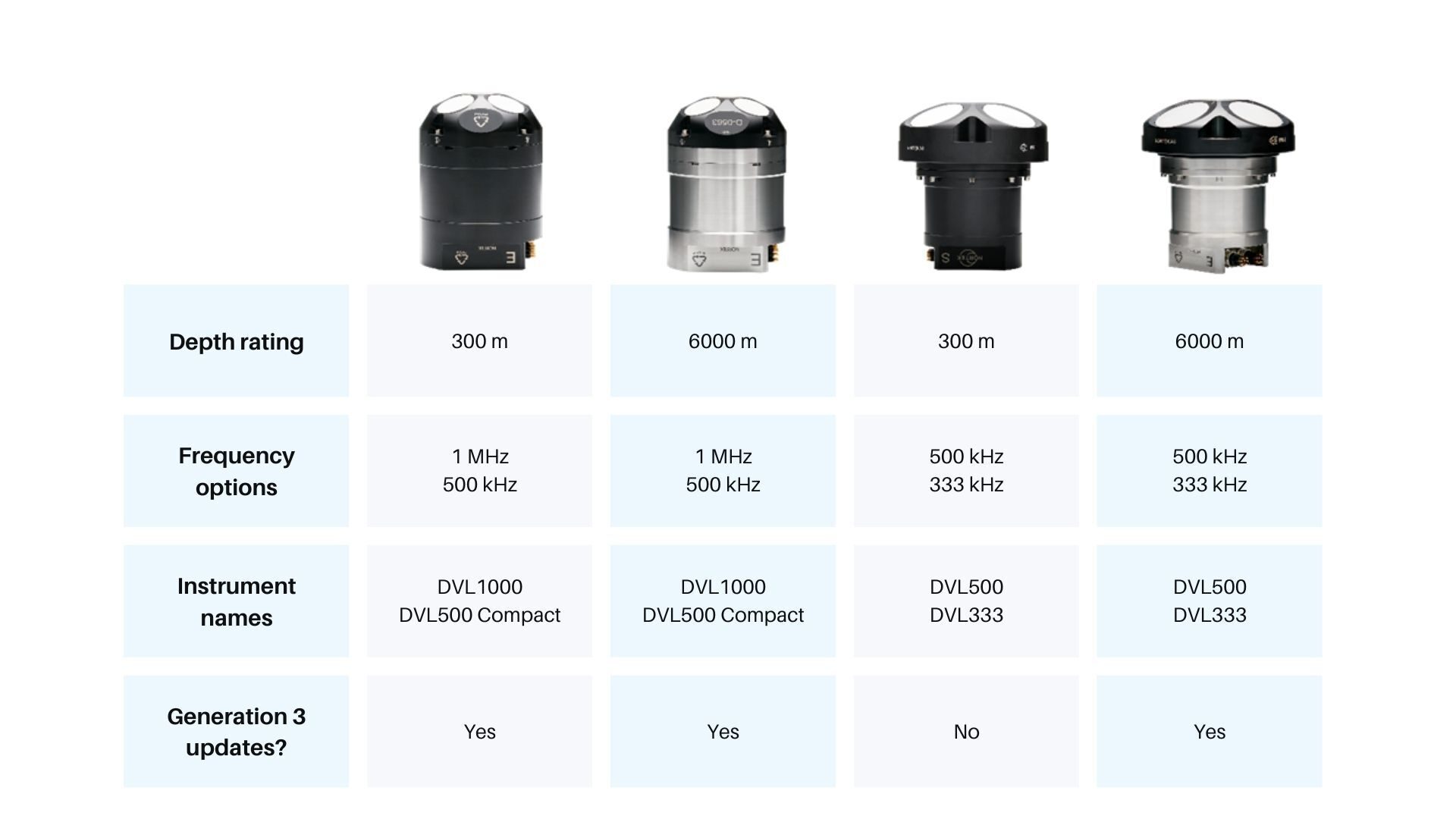 Nortek | DVL Generation 3 Release Notes