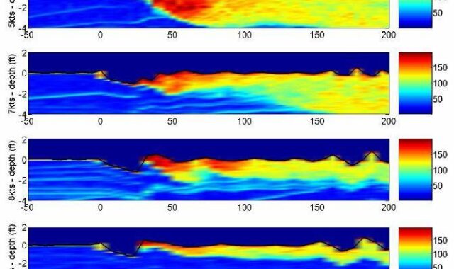 AWAC used for wave measurement in ship wake study