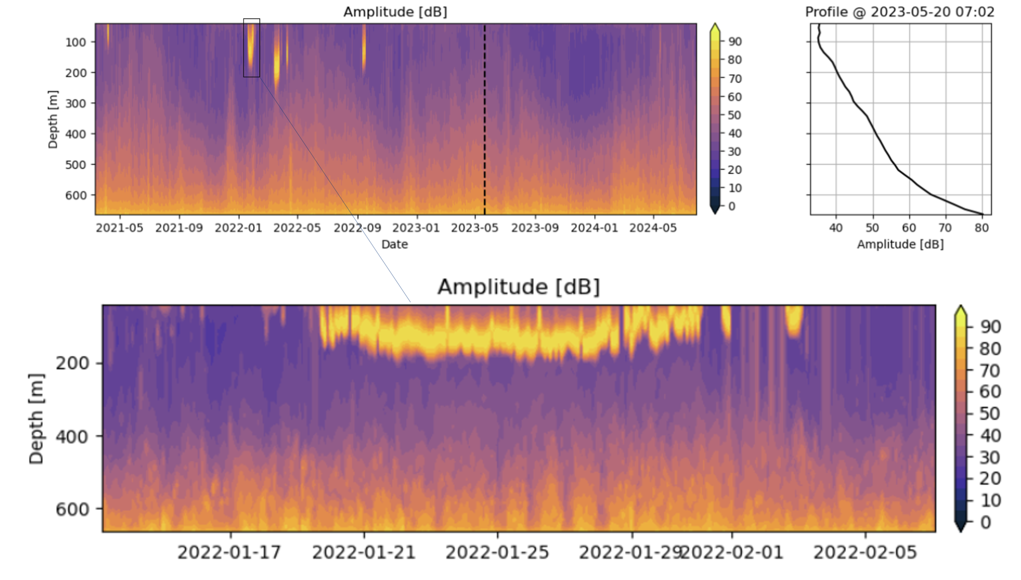 Amplitude data sig55 antartica