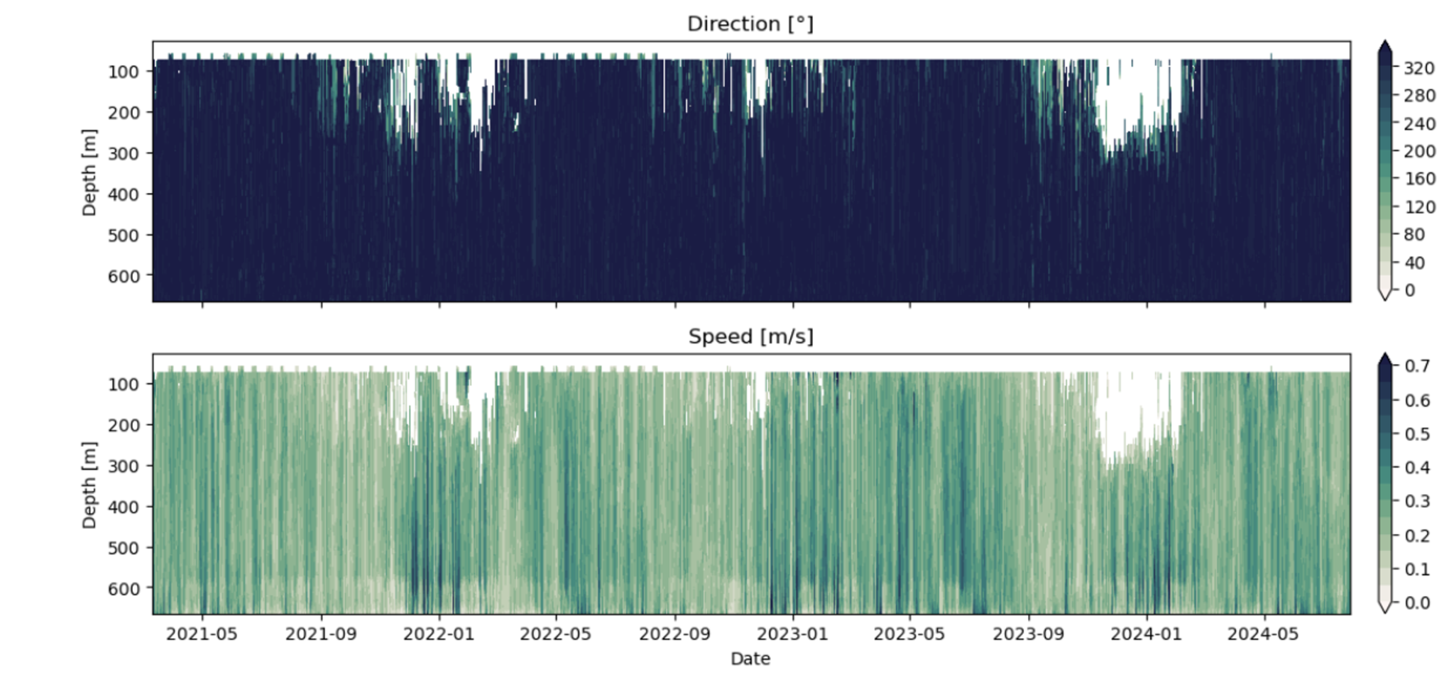 Current direction speed timeseries sig55