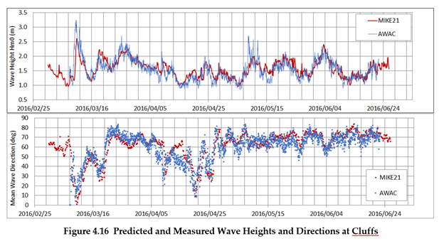 Baird and CZMU compare data collected by the AWACs (blue) to a numerical model (red)