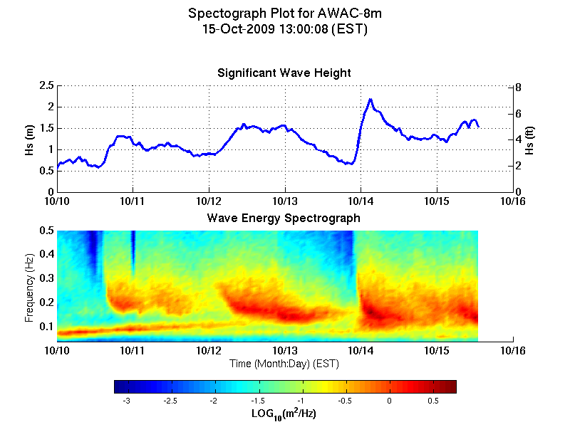 Specgraphplot Awac03